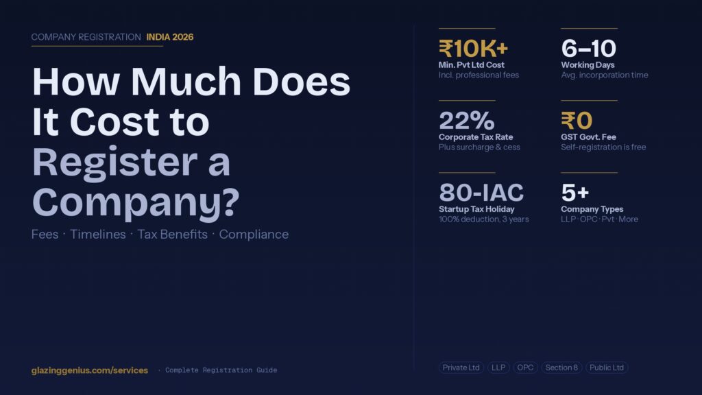 Infographic showing company registration cost in India 2026 — includes fees for Private Limited, LLP, OPC and Section 8 companies, with key stats like ₹10K+ minimum cost, 6–10 working days timeline, and 22% corporate tax rate