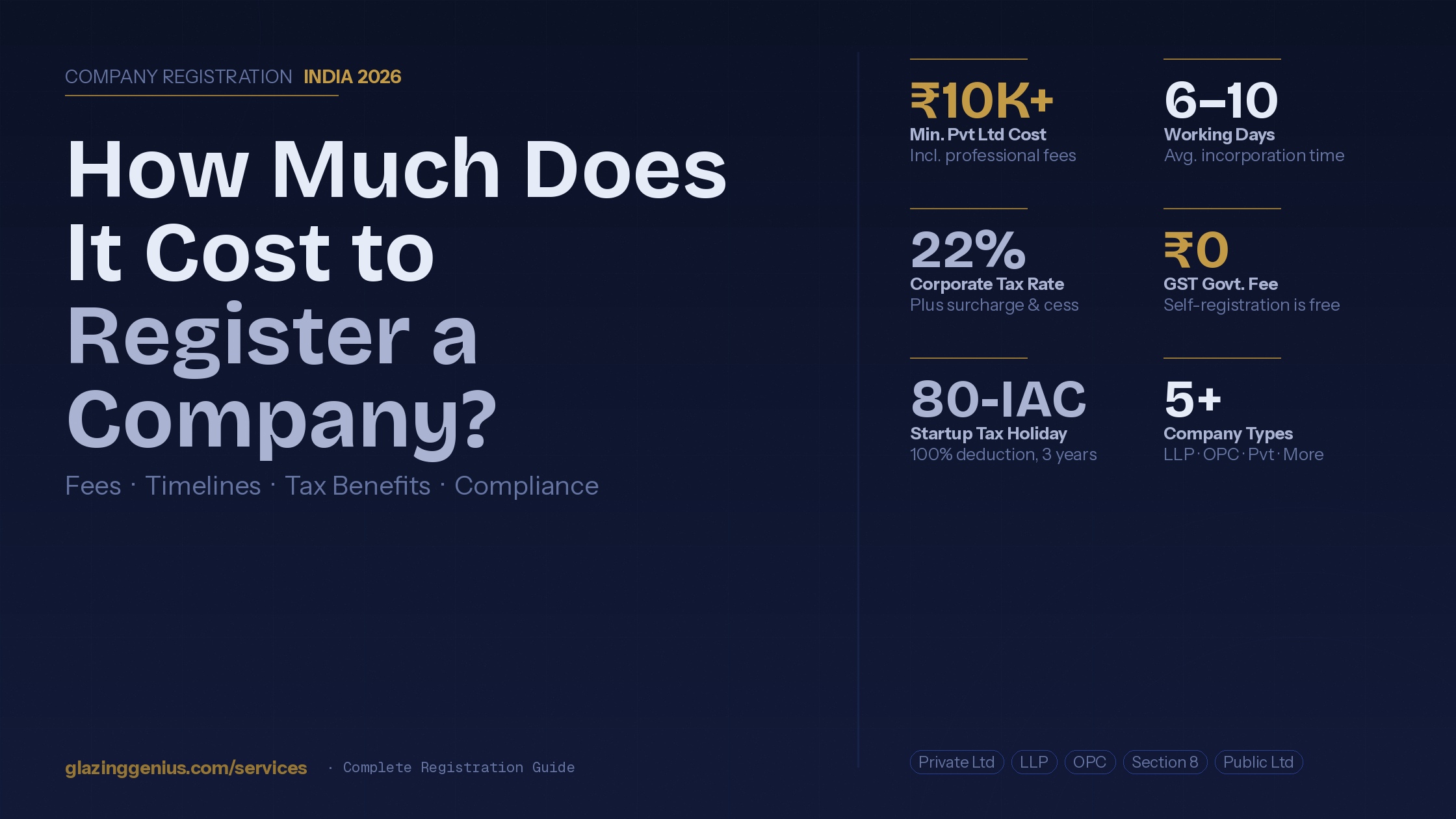 Infographic showing company registration cost in India 2026 — includes fees for Private Limited, LLP, OPC and Section 8 companies, with key stats like ₹10K+ minimum cost, 6–10 working days timeline, and 22% corporate tax rate